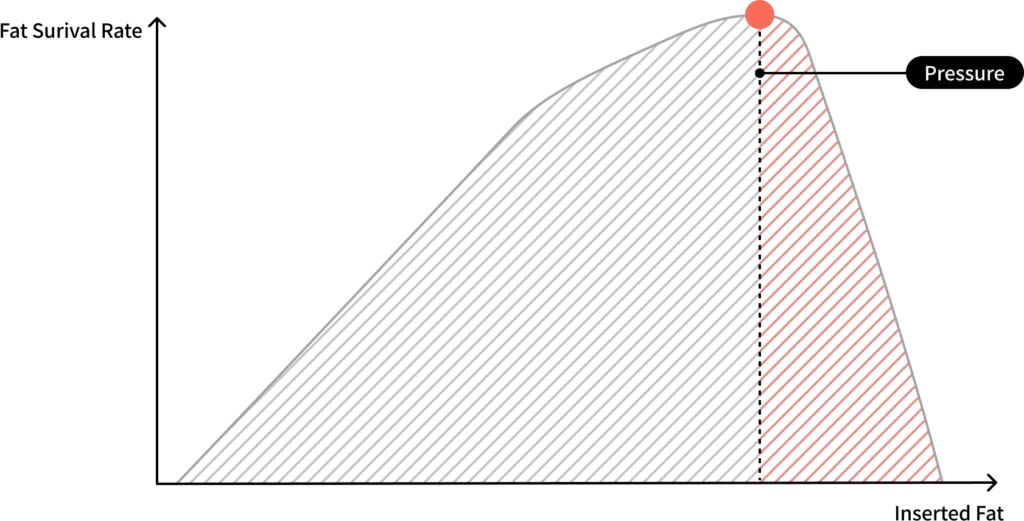 Graph of fat and pressure ratio for Korean fat transfer breast augmentation.