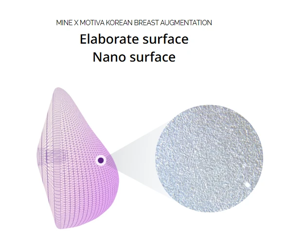 Breast augmentation implant illustration highlighting nano surface texture and micro-structured design, explaining advanced surface technology used in modern breast implants.