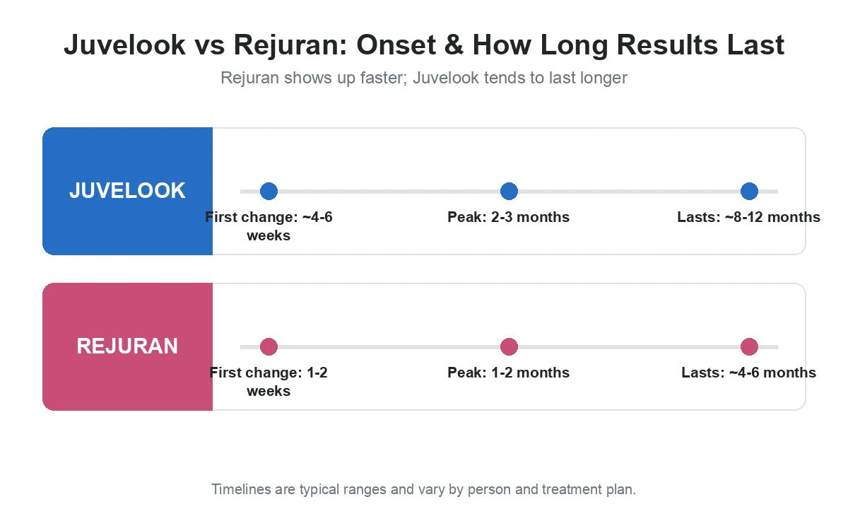 Juvelook vs Rejuran timeline comparison of onset, peak, and how long results last