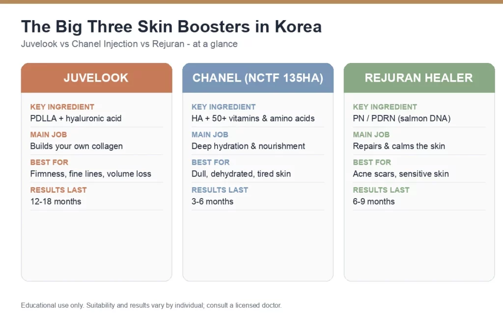Comparison chart of Juvelook, Chanel injection and Rejuran skin boosters in Korea