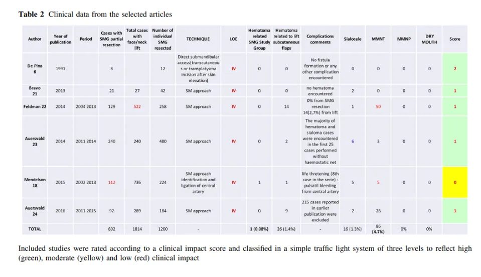 Alt text:
Table summarizing clinical data from multiple studies on salivary gland reduction procedures, showing authors, study periods, surgical techniques, complication rates (including hematoma, sialocele, and dry mouth), and clinical impact scores rated with a color-coded system indicating high (green), moderate (yellow), and low (red) impact levels.