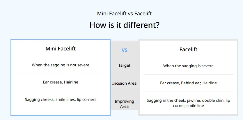 “Comparison chart showing the difference between mini facelift and full facelift. The mini facelift targets mild sagging around the cheeks and lip corners with smaller incisions near the ear crease and hairline, while the full facelift addresses severe sagging in the cheeks, jawline, and double chin with a larger incision behind the ear.