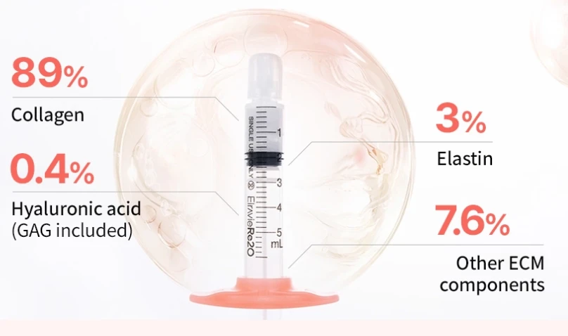Re2o collagen skin booster syringe illustrating extracellular matrix composition with collagen, hyaluronic acid, elastin, and other ECM components for skin regeneration and elasticity improvement.