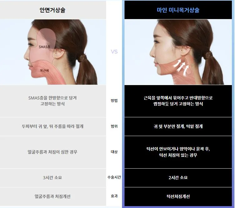 Korean jawline lifting and mini neck lift comparison illustration showing improved jawline contour after neck sagging treatment.