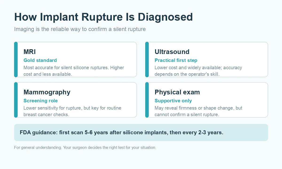 Diagram comparing ultrasound and MRI for diagnosing breast augmentation implant rupture, showing which test is used first and when MRI is added.
