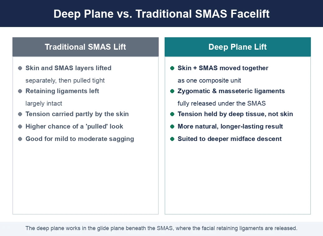 Infographic comparing a deep plane facelift with a traditional SMAS facelift, showing how the deep plane moves skin and SMAS as one composite unit after releasing the retaining ligaments.