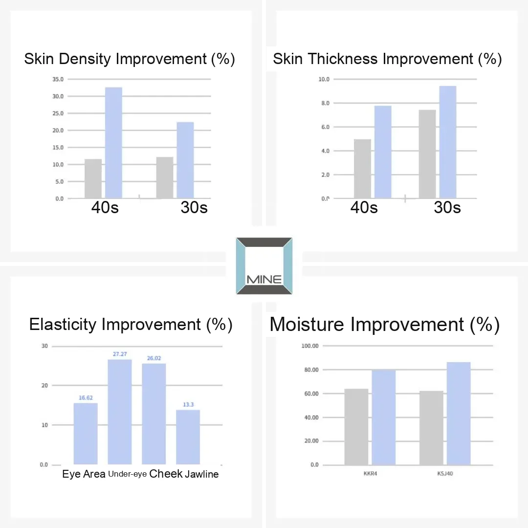 Rejuran healer types clinical data chart — skin density, thickness, elasticity, and moisture improvement rates by age group and treatment zone