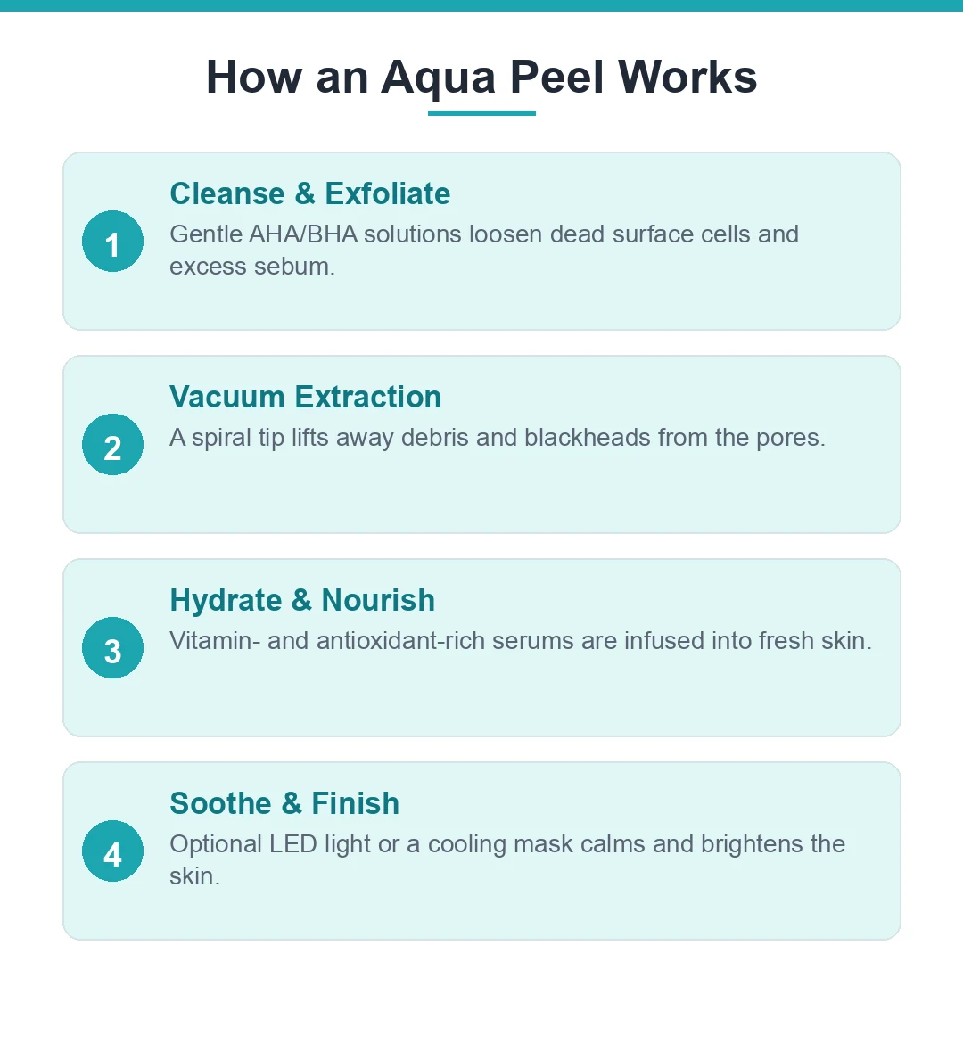 How a facial works in four steps: cleanse and exfoliate with AHA/BHA, vacuum extraction, hydrate and nourish, soothe and finish