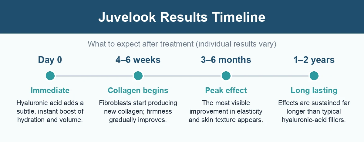 Juvelook results timeline after treatment - Mineclinic