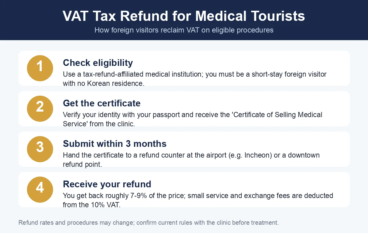 Four-step VAT tax refund process for foreign medical tourists in Korea