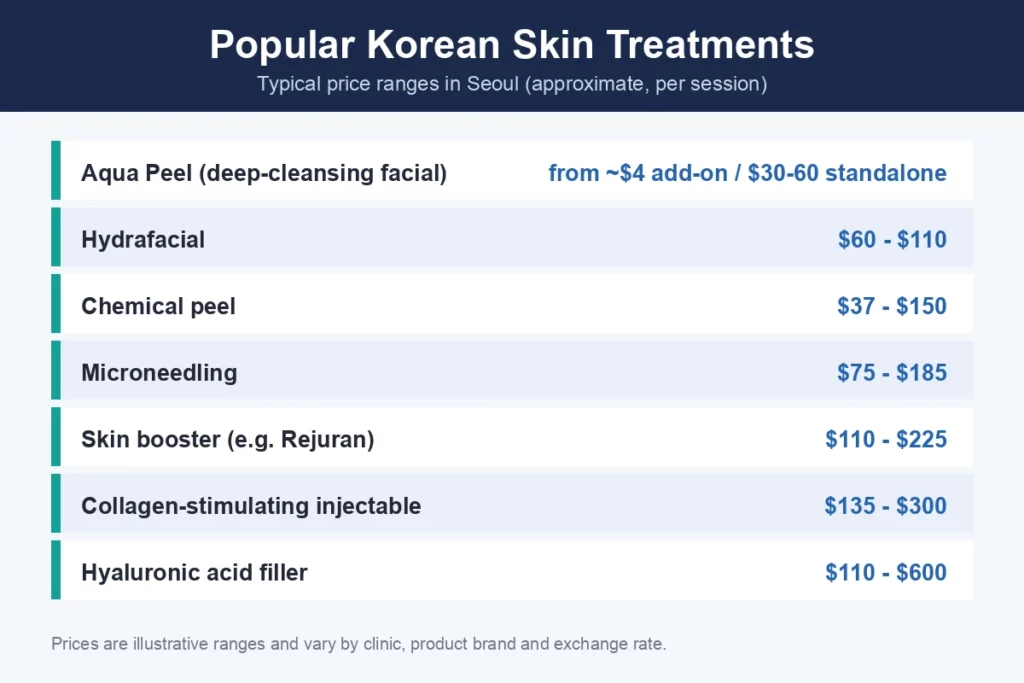 Infographic of popular Korean skin treatments and their typical price ranges in Seoul