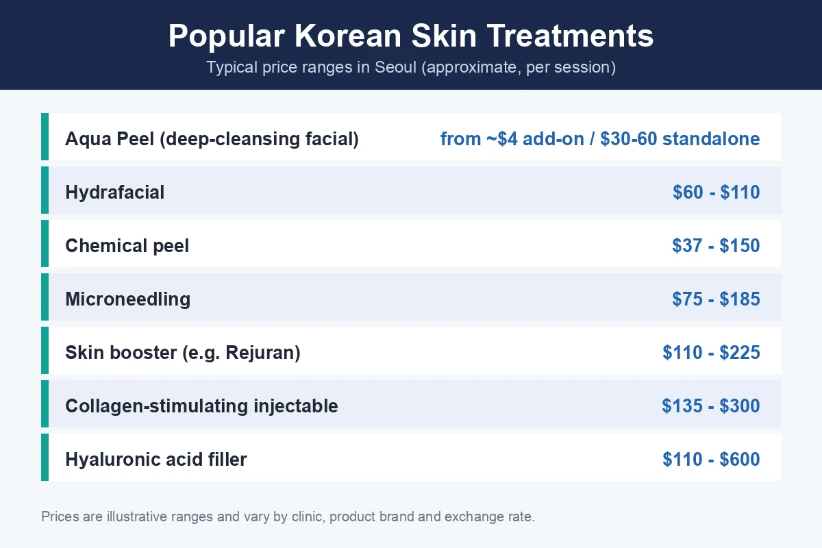 Seoul skincare tourism price guide: typical price ranges for popular Korean skin treatments