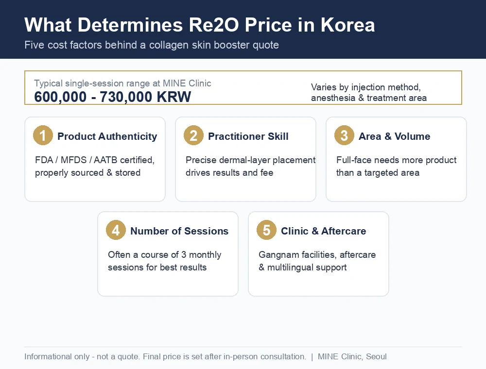 Re2O price factors in Korea infographic: product authenticity, practitioner skill, treatment area and volume, number of sessions, and clinic location, with a typical single-session range of 600,000 to 730,000 KRW.
