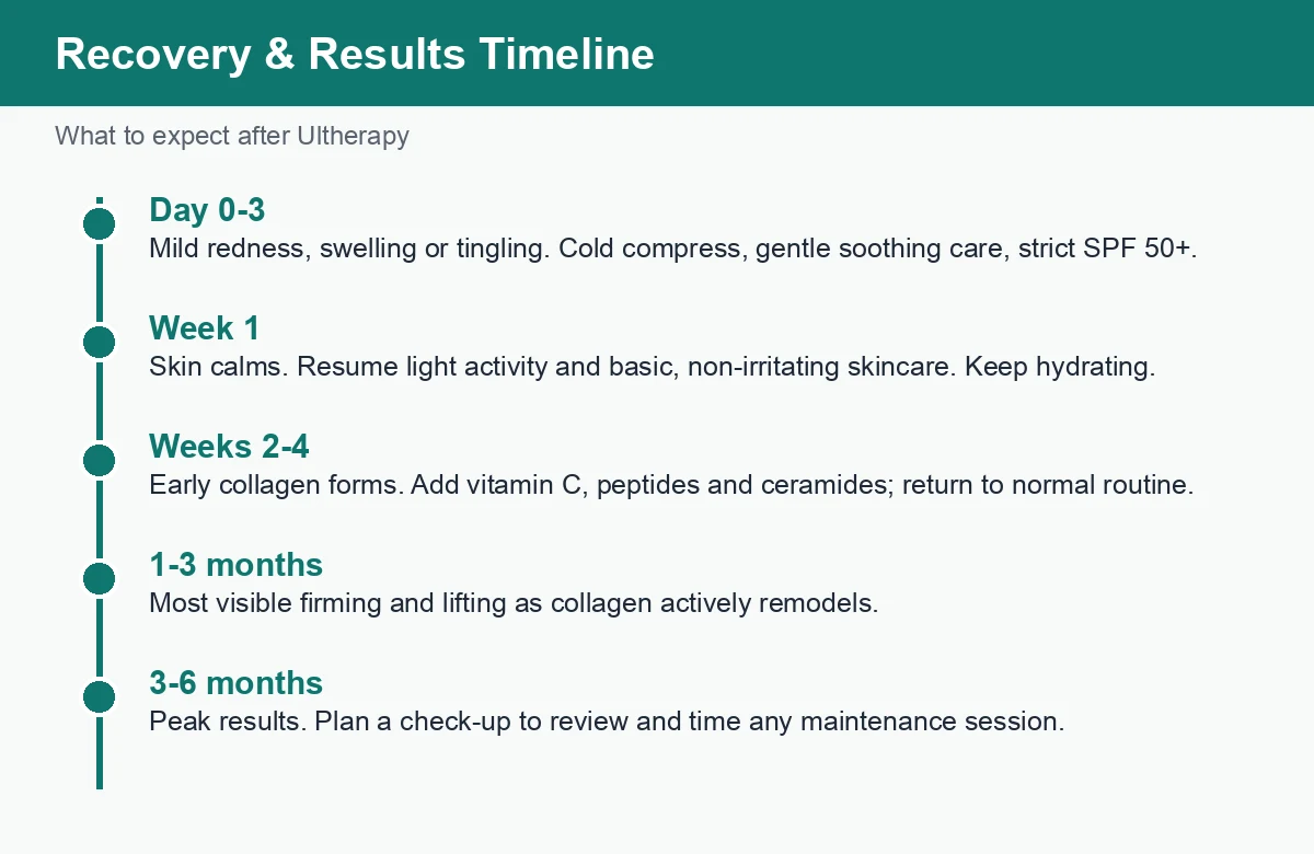 Ultherapy care recovery and results timeline from day 0 to 6 months