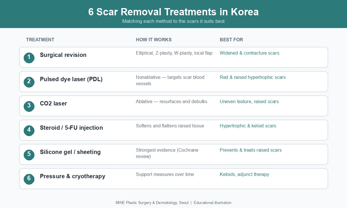 Six scar removal treatments in Korea: surgery, laser and injectables