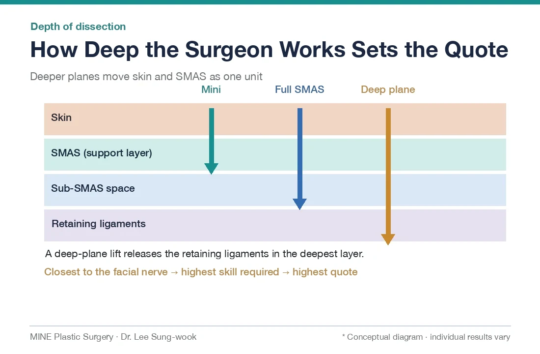 Layer diagram of skin, SMAS and sub-SMAS showing how dissection depth drives facelift cost in Korea
