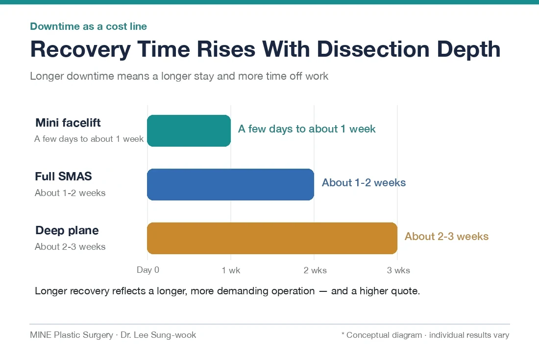 Chart of recovery time rising with dissection depth, a downtime factor behind facelift cost in Korea