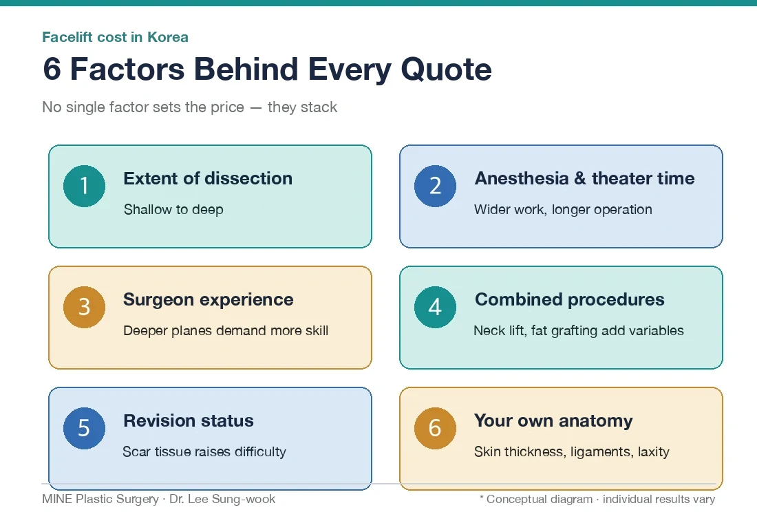 Infographic of the 6 factors behind facelift cost in Korea: dissection extent, anesthesia time, surgeon experience, combined procedures, revision status and anatomy