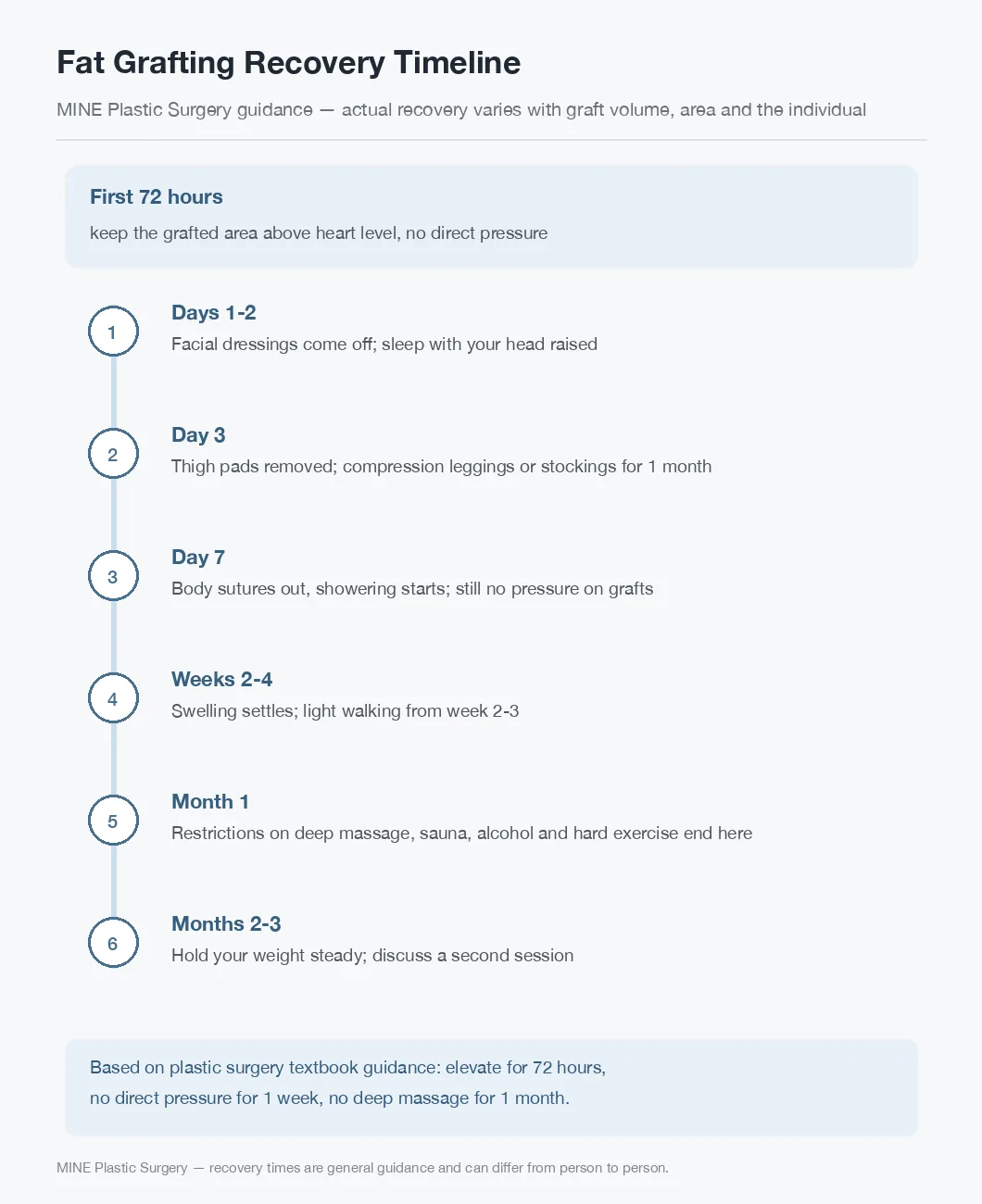 Fat grafting aftercare recovery timeline from the first 72 hours to 3 months