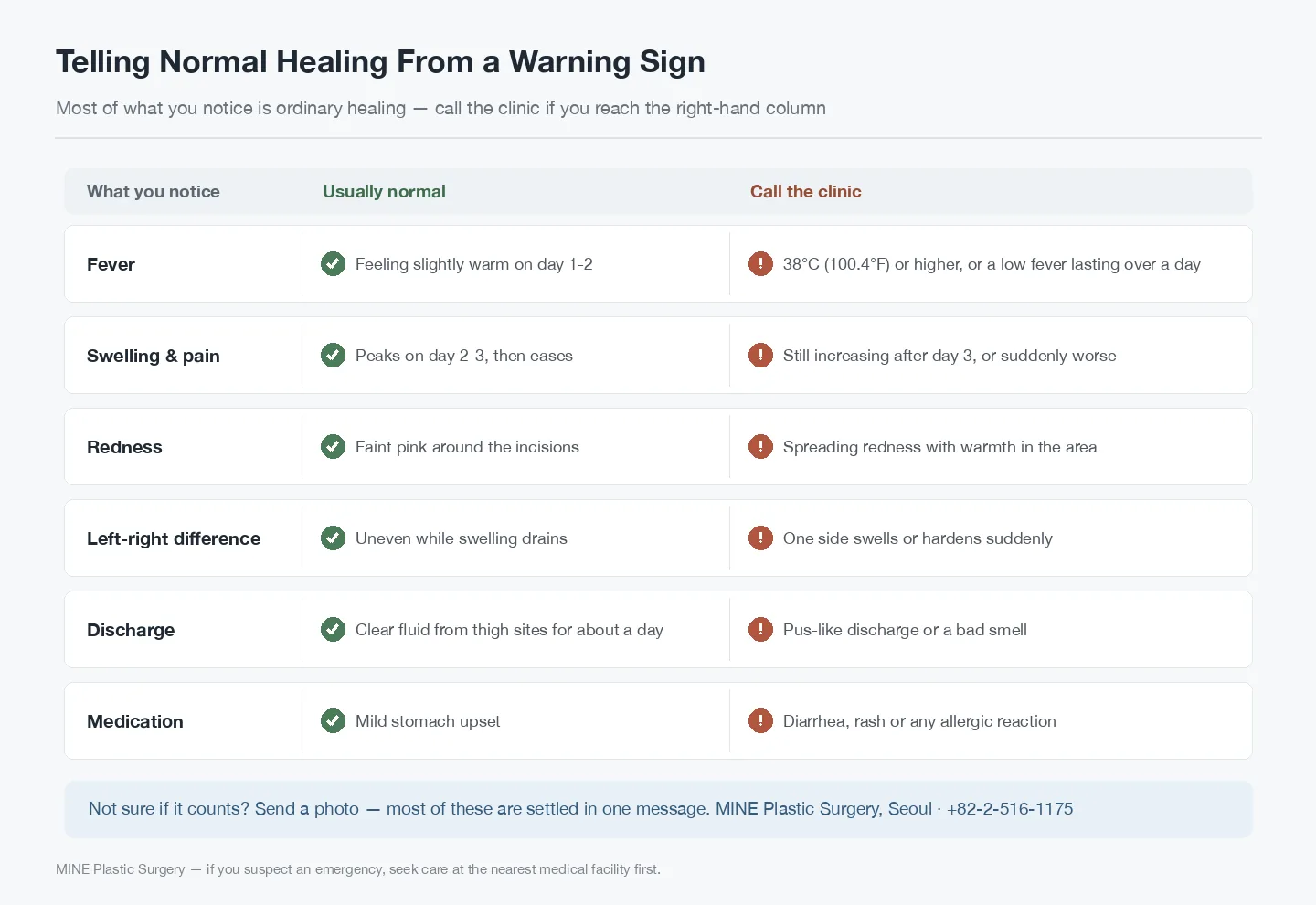 Normal healing versus warning signs after fat grafting surgery