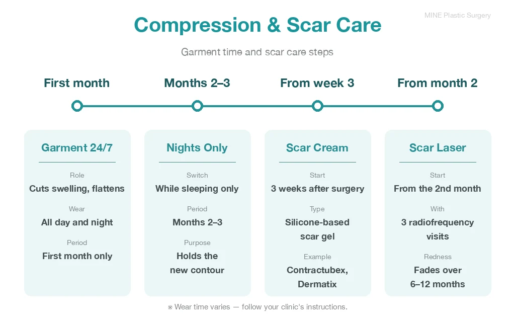 Compression garment and scar care schedule after gynecomastia surgery recovery