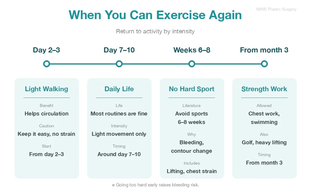 When you can exercise again after gynecomastia surgery, by activity intensity