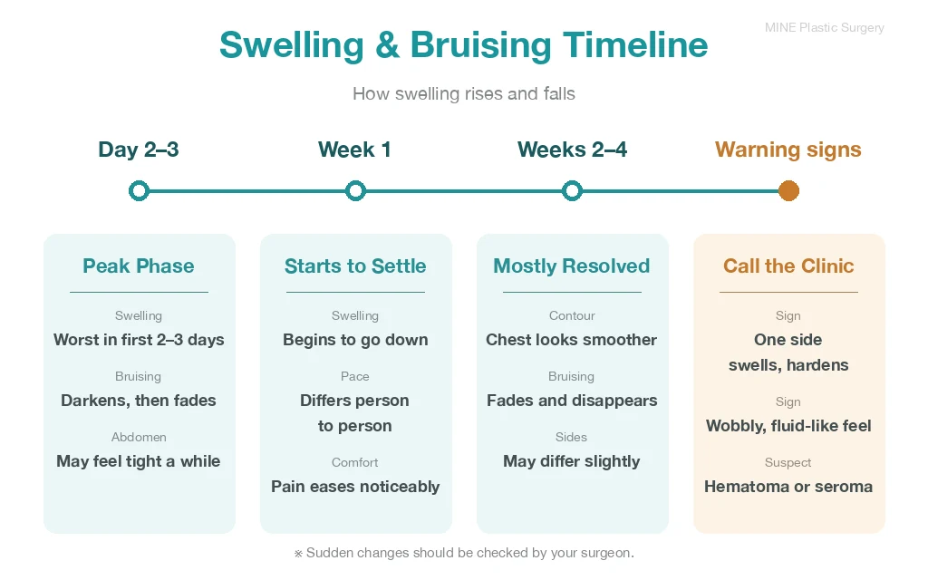 How swelling and bruising progress after gynecomastia surgery, with warning signs