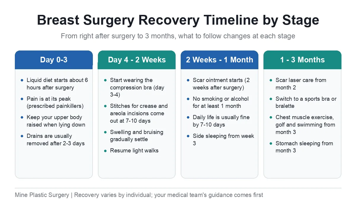 Breast surgery recovery timeline by stage from day 1 to 3 months