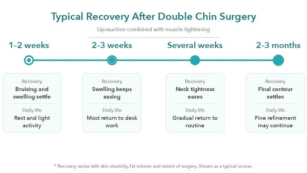 Typical recovery timeline for treating a double chin when skinny with liposuction and muscle tightening, from 1-2 weeks to 2-3 months