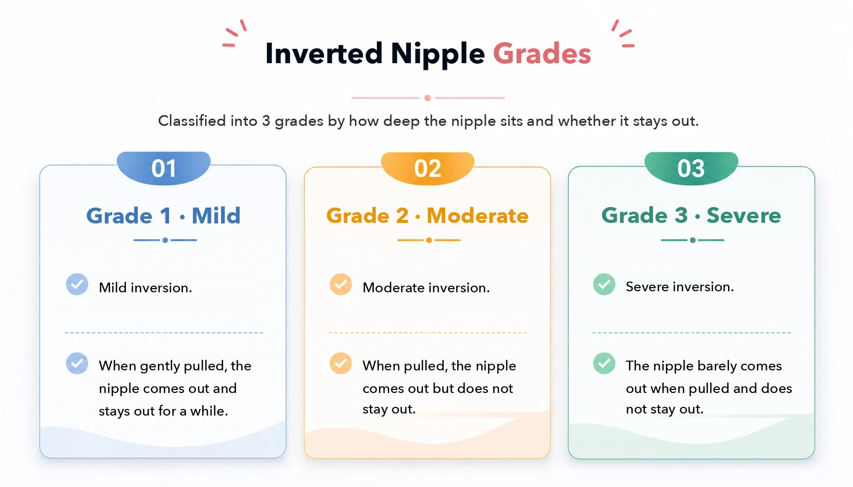 Infographic of the three inverted nipple grades, from mild Grade 1 to severe Grade 3, which shape inverted nipple recurrence risk