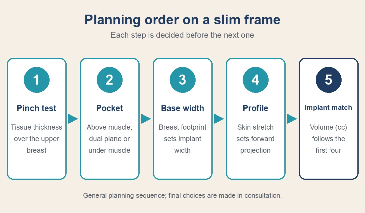 Motiva implants for a slim frame: the four-step planning order of pinch test, pocket, base width and profile, then implant match