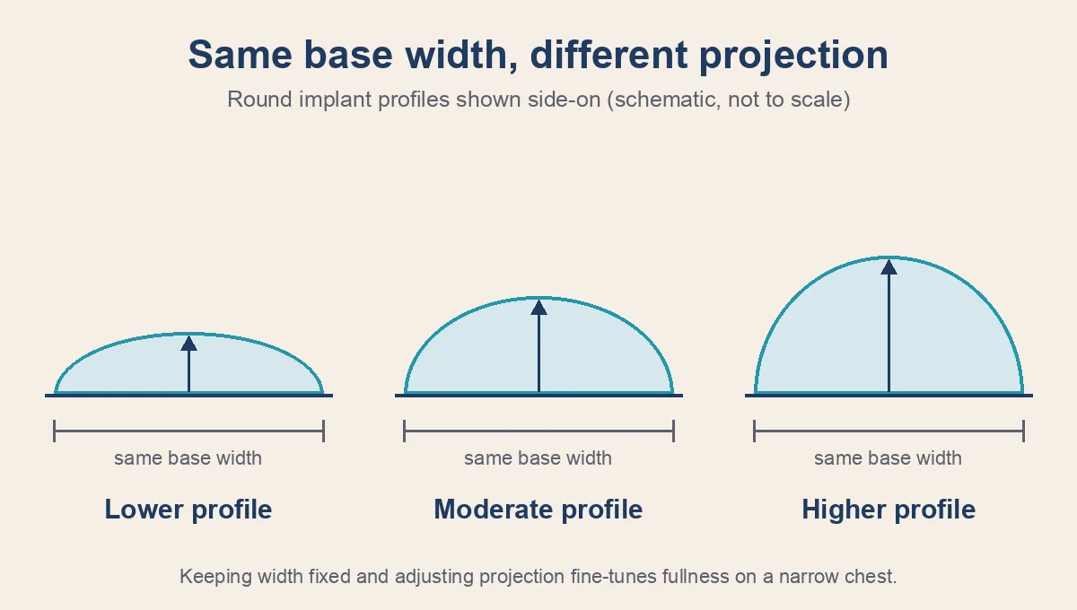 Breast implant profile comparison: same base width with lower, moderate and higher projection