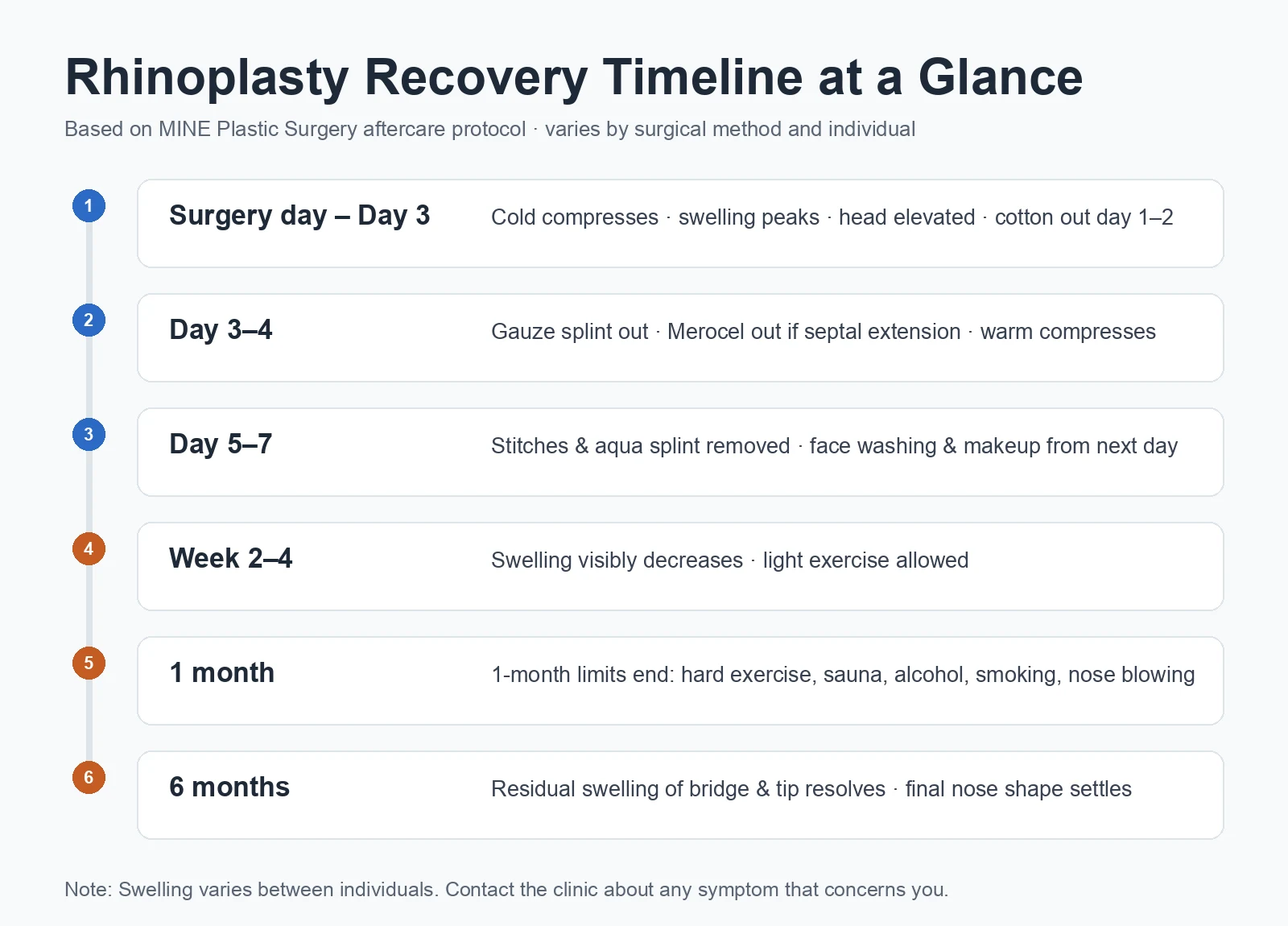 Rhinoplasty recovery timeline from surgery day to 6 months, based on MINE's aftercare protocol