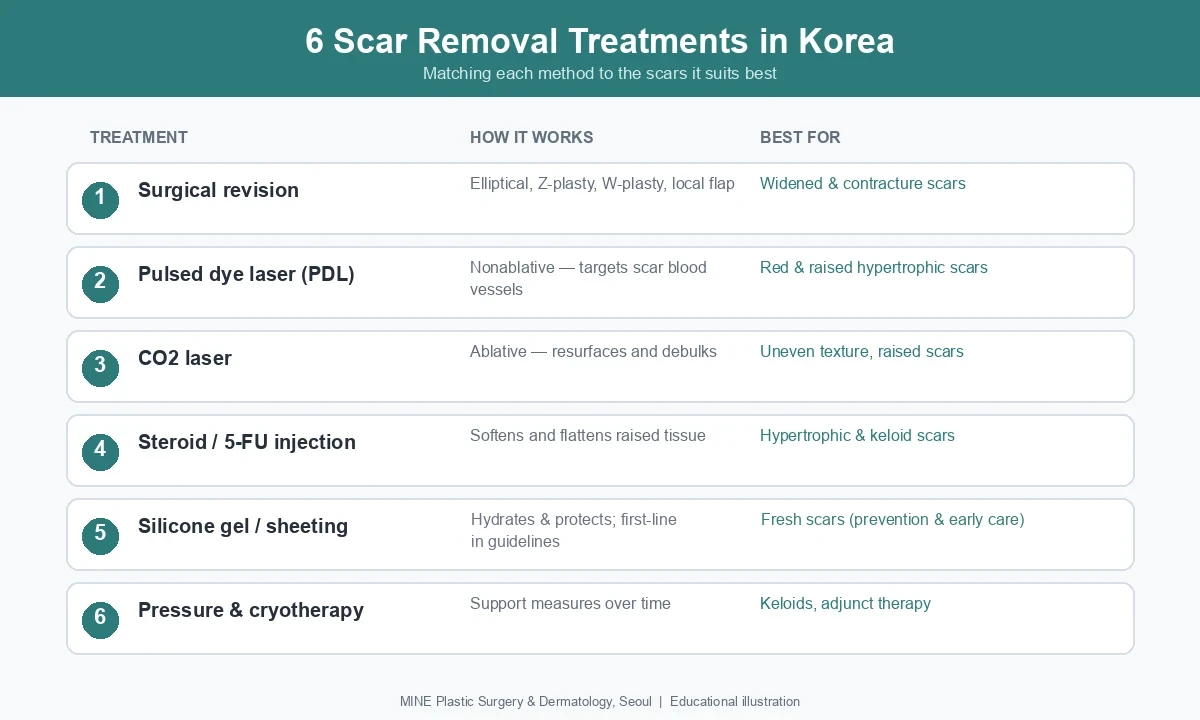 Six scar removal treatments in Korea: surgery, laser and injectables